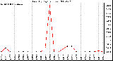 Milwaukee Weather Rain (By Day) (inches)