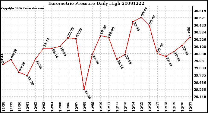 Milwaukee Weather Barometric Pressure Daily High