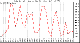 Milwaukee Weather Solar Radiation Avg per Day W/m2/minute