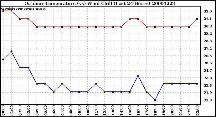 Milwaukee Weather Outdoor Temperature (vs) Wind Chill (Last 24 Hours)