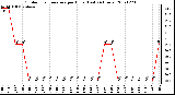 Milwaukee Weather Outdoor Temperature per Hour (Last 24 Hours)