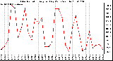 Milwaukee Weather Solar Radiation Avg per Day W/m2/minute