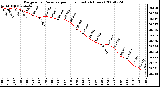 Milwaukee Weather Barometric Pressure per Hour (Last 24 Hours)