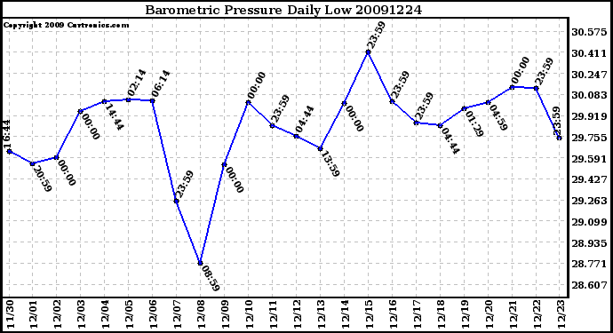 Milwaukee Weather Barometric Pressure Daily Low