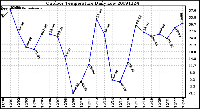 Milwaukee Weather Outdoor Temperature Daily Low