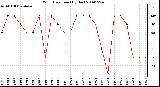 Milwaukee Weather Wind Direction (By Day)