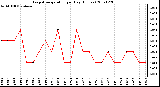 Milwaukee Weather Evapotranspiration per Day (Inches)