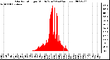 Milwaukee Weather Solar Radiation per Minute W/m2 (Last 24 Hours)