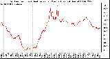 Milwaukee Weather Outdoor Temp (vs) Heat Index per Minute (Last 24 Hours)