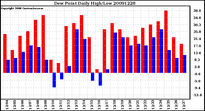 Milwaukee Weather Dew Point Daily High/Low