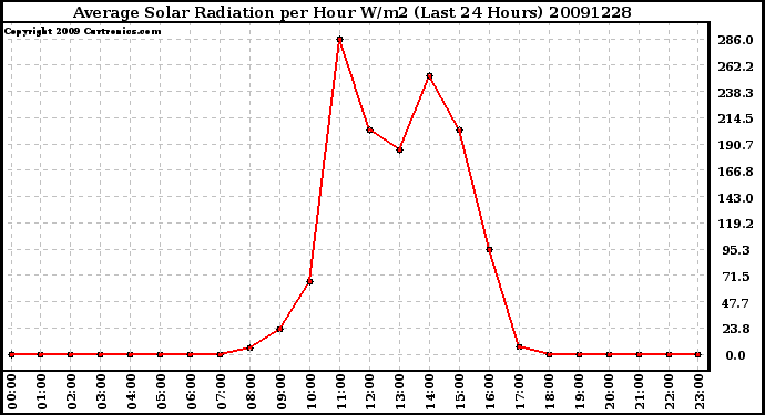 Milwaukee Weather Average Solar Radiation per Hour W/m2 (Last 24 Hours)