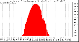 Milwaukee Weather Solar Radiation & Day Average per Minute W/m2 (Today)