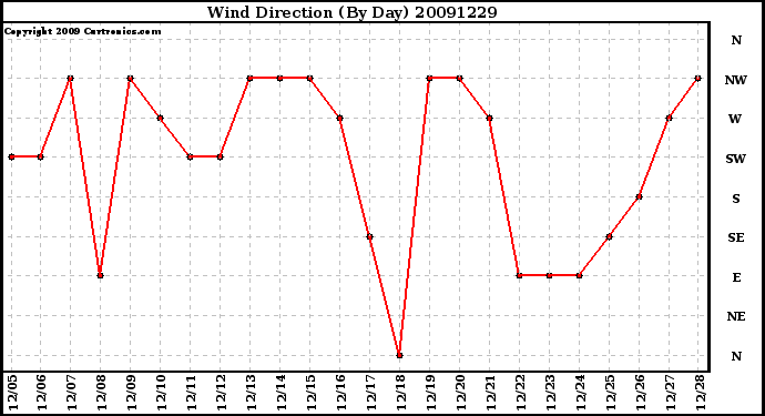 Milwaukee Weather Wind Direction (By Day)