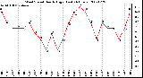 Milwaukee Weather Wind Speed Hourly High (Last 24 Hours)