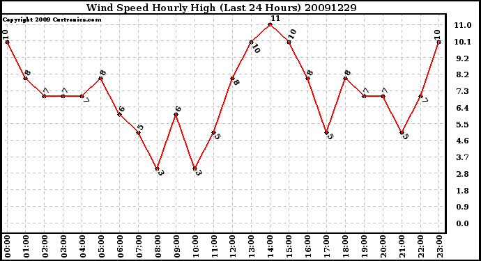 Milwaukee Weather Wind Speed Hourly High (Last 24 Hours)