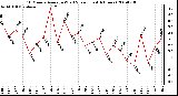 Milwaukee Weather 10 Minute Average Wind Speed (Last 4 Hours)