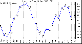 Milwaukee Weather Dew Point Monthly Low