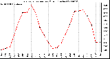 Milwaukee Weather Evapotranspiration per Month (Inches)