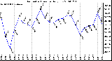 Milwaukee Weather Barometric Pressure Daily Low