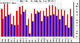 Milwaukee Weather Outdoor Humidity Daily High/Low