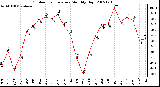 Milwaukee Weather Outdoor Temperature Monthly High