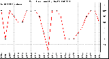 Milwaukee Weather Wind Direction (By Day)