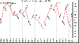 Milwaukee Weather Wind Speed Daily High