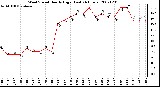 Milwaukee Weather Wind Speed Hourly High (Last 24 Hours)