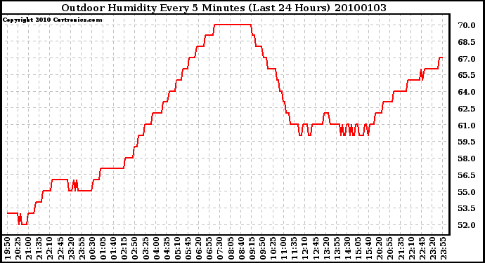 Milwaukee Weather Outdoor Humidity Every 5 Minutes (Last 24 Hours)