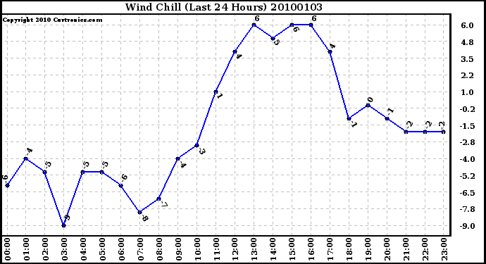 Milwaukee Weather Wind Chill (Last 24 Hours)