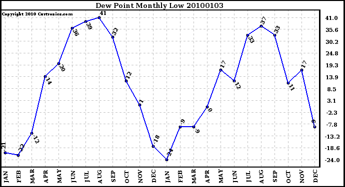 Milwaukee Weather Dew Point Monthly Low