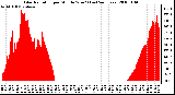 Milwaukee Weather Solar Radiation per Minute W/m2 (Last 24 Hours)