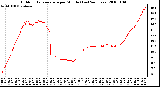 Milwaukee Weather Outdoor Temperature per Minute (Last 24 Hours)