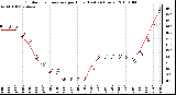 Milwaukee Weather Outdoor Temperature per Hour (Last 24 Hours)