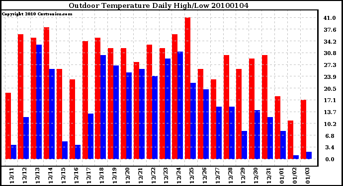 Milwaukee Weather Outdoor Temperature Daily High/Low