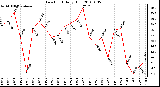 Milwaukee Weather Dew Point Daily High