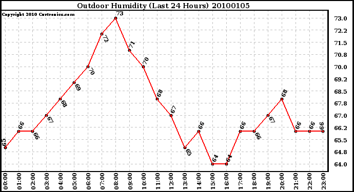 Milwaukee Weather Outdoor Humidity (Last 24 Hours)