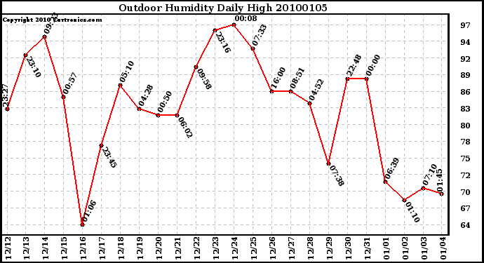 Milwaukee Weather Outdoor Humidity Daily High