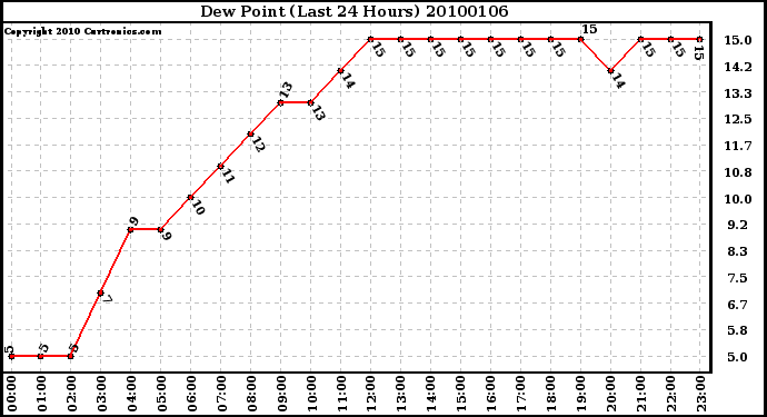 Milwaukee Weather Dew Point (Last 24 Hours)