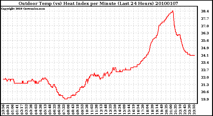 Milwaukee Weather Outdoor Temp (vs) Heat Index per Minute (Last 24 Hours)