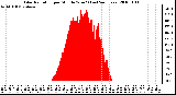 Milwaukee Weather Solar Radiation per Minute W/m2 (Last 24 Hours)