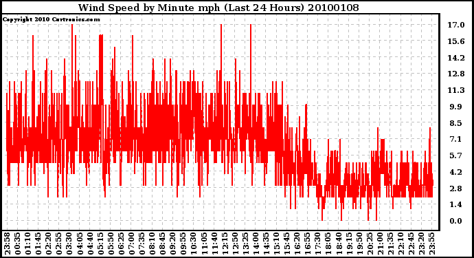 Milwaukee Weather Wind Speed by Minute mph (Last 24 Hours)