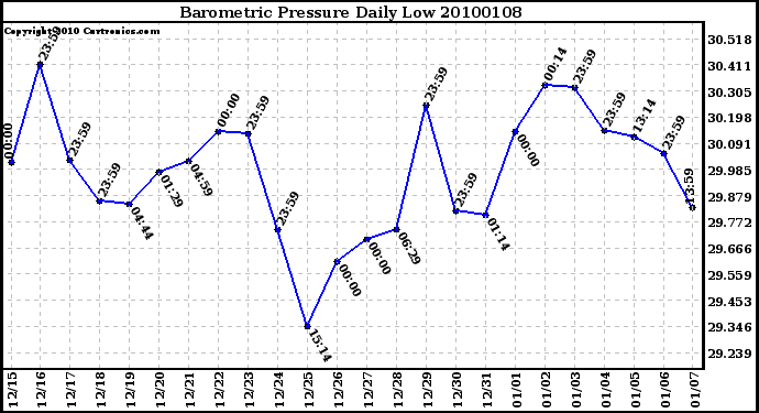 Milwaukee Weather Barometric Pressure Daily Low