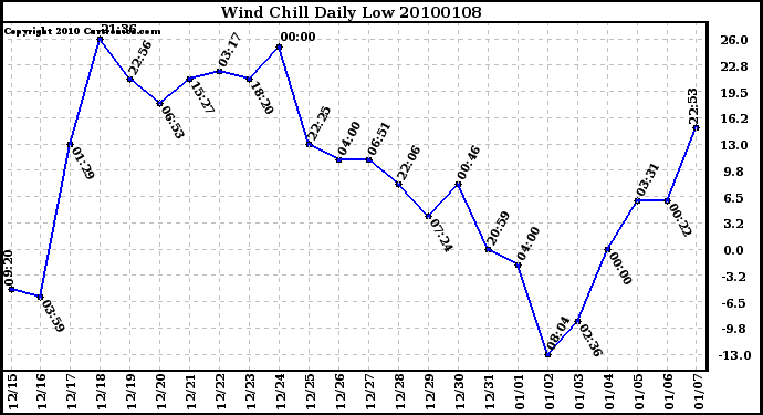 Milwaukee Weather Wind Chill Daily Low