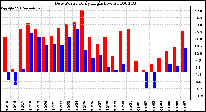 Milwaukee Weather Dew Point Daily High/Low