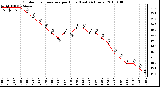 Milwaukee Weather Outdoor Temperature per Hour (Last 24 Hours)