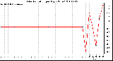 Milwaukee Weather Solar Radiation per Day KW/m2