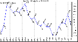 Milwaukee Weather Dew Point Daily Low