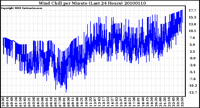 Milwaukee Weather Wind Chill per Minute (Last 24 Hours)