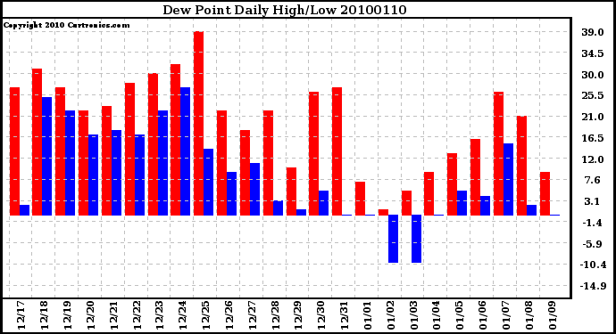 Milwaukee Weather Dew Point Daily High/Low